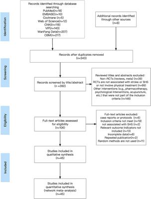 EMG biofeedback combined with rehabilitation training may be the best physical therapy for improving upper limb motor function and relieving pain in patients with the post-stroke shoulder-hand syndrome: A Bayesian network meta-analysis